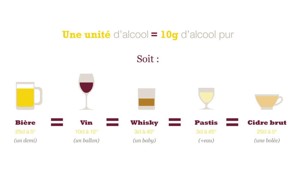 Unités d'alcool contenues dans les verres standards des principales boissons alcoolisées